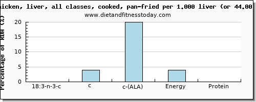 18:3 n-3 c,c,c (ala) and nutritional content in ala in fried chicken
